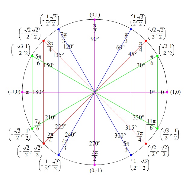 unit circle